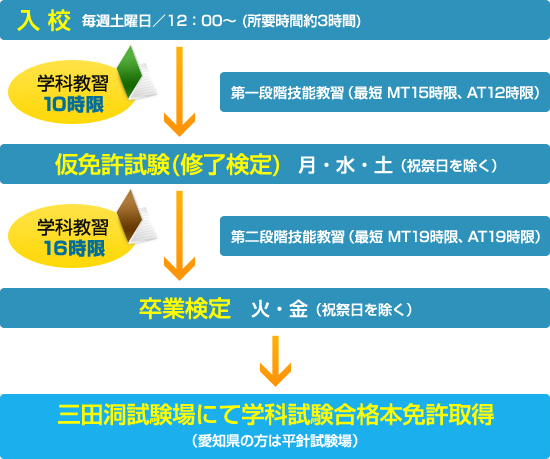 初めての方 当校の特徴 岐阜南自動車学校 岐阜県羽島郡笠松町の自動車学校